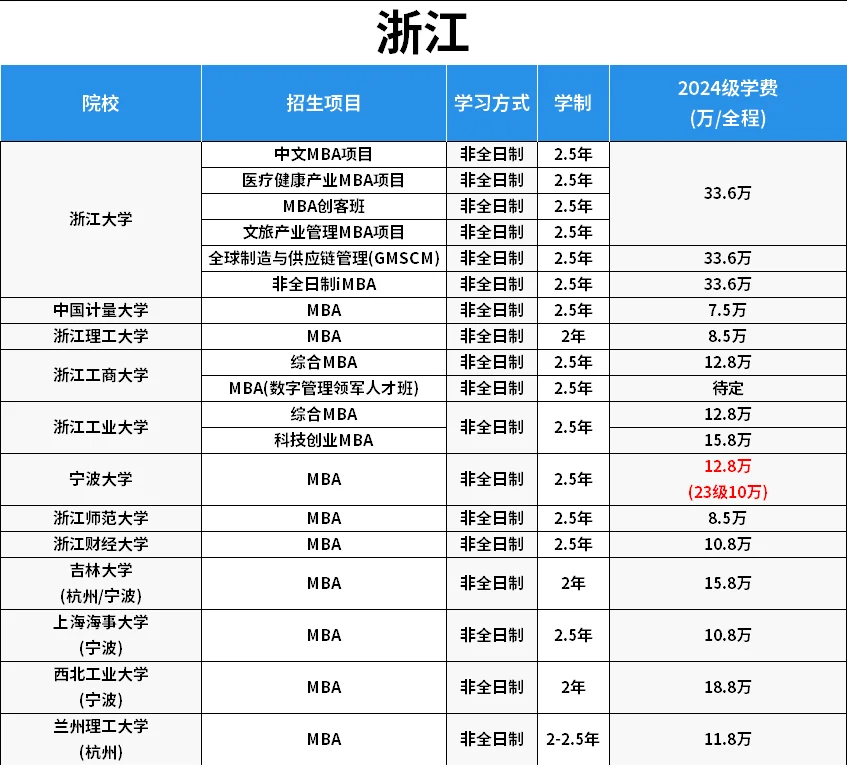 浙江地区非全日制mba招生学校浙江大学 中国计量大学浙江理工