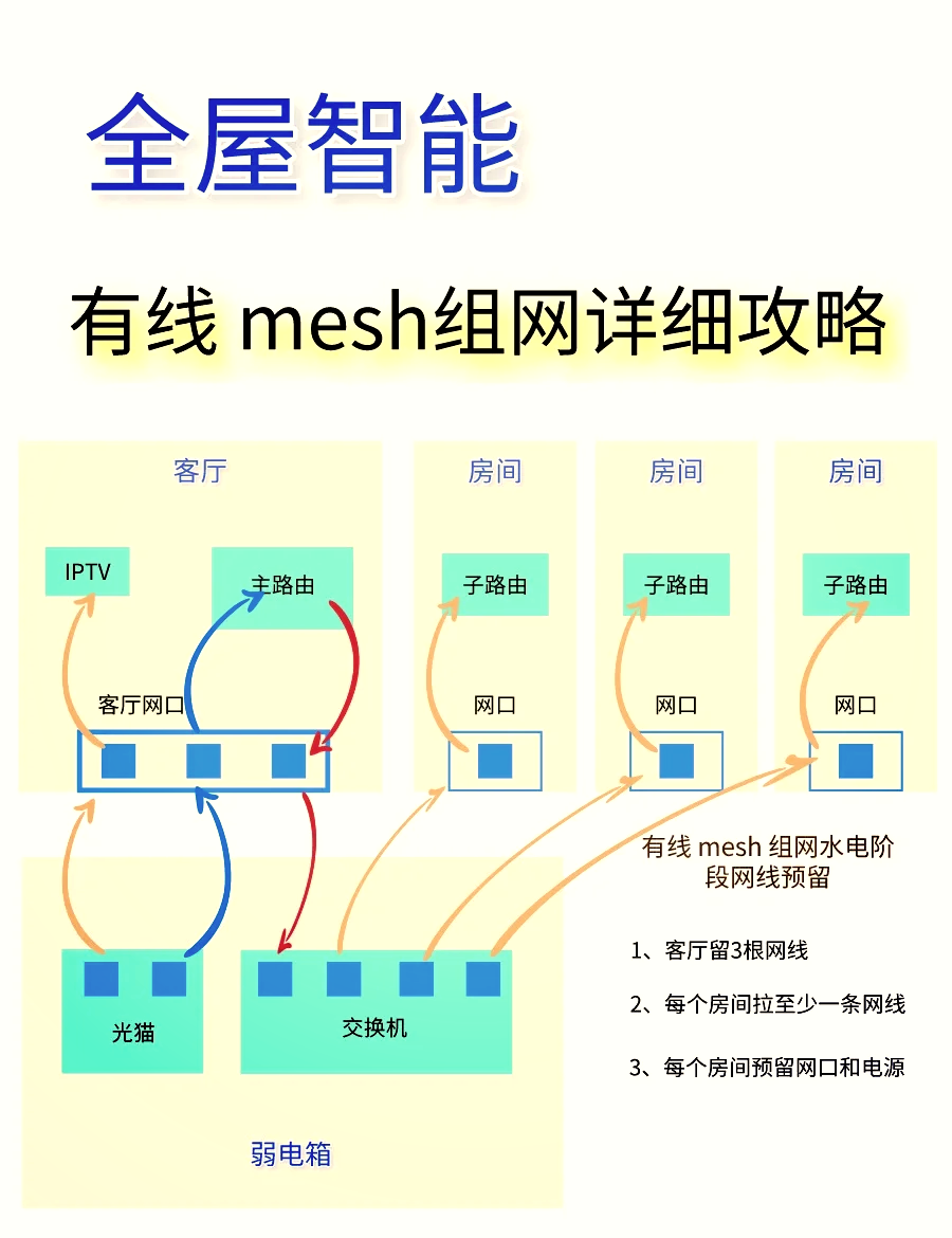 4层楼网线连接图图片