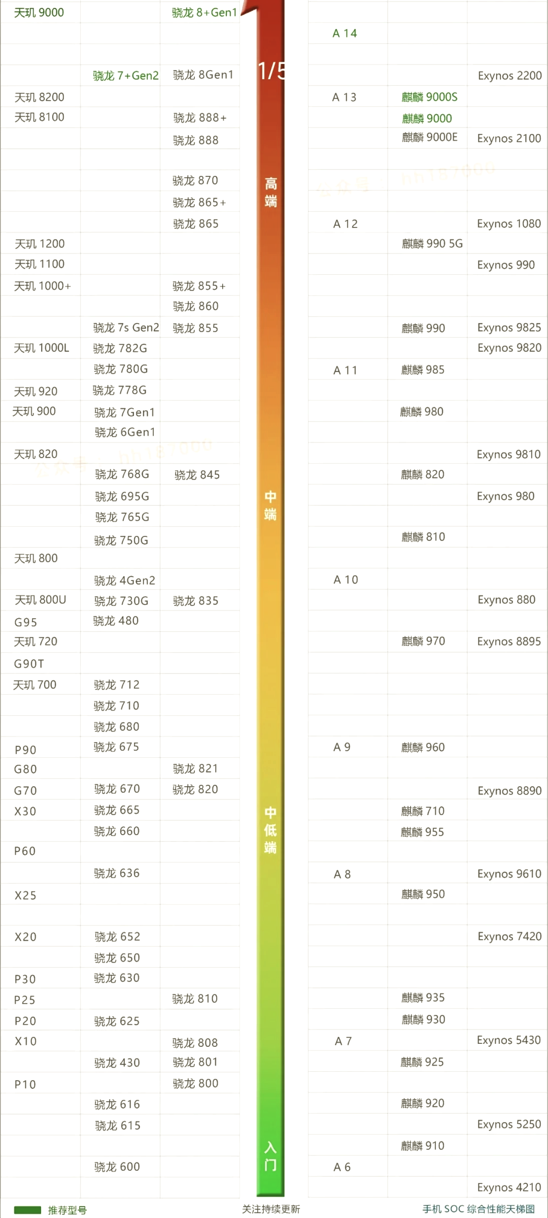 骁龙680和骁龙870图片