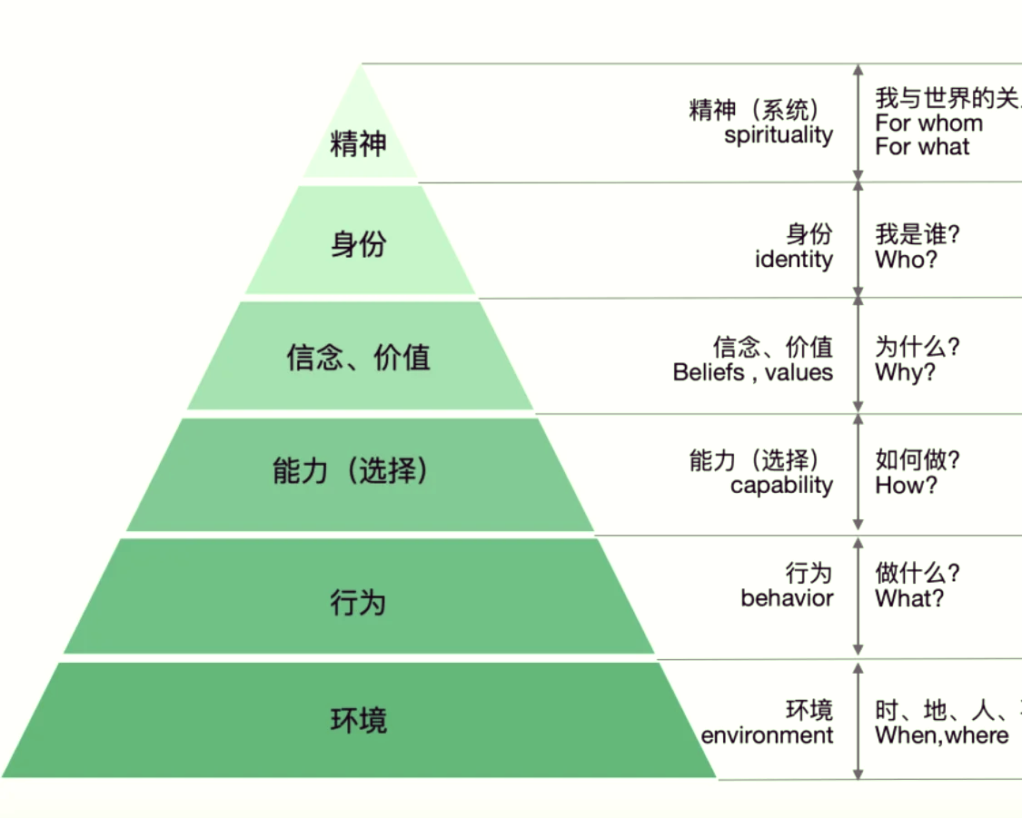 六层次规画含义图片