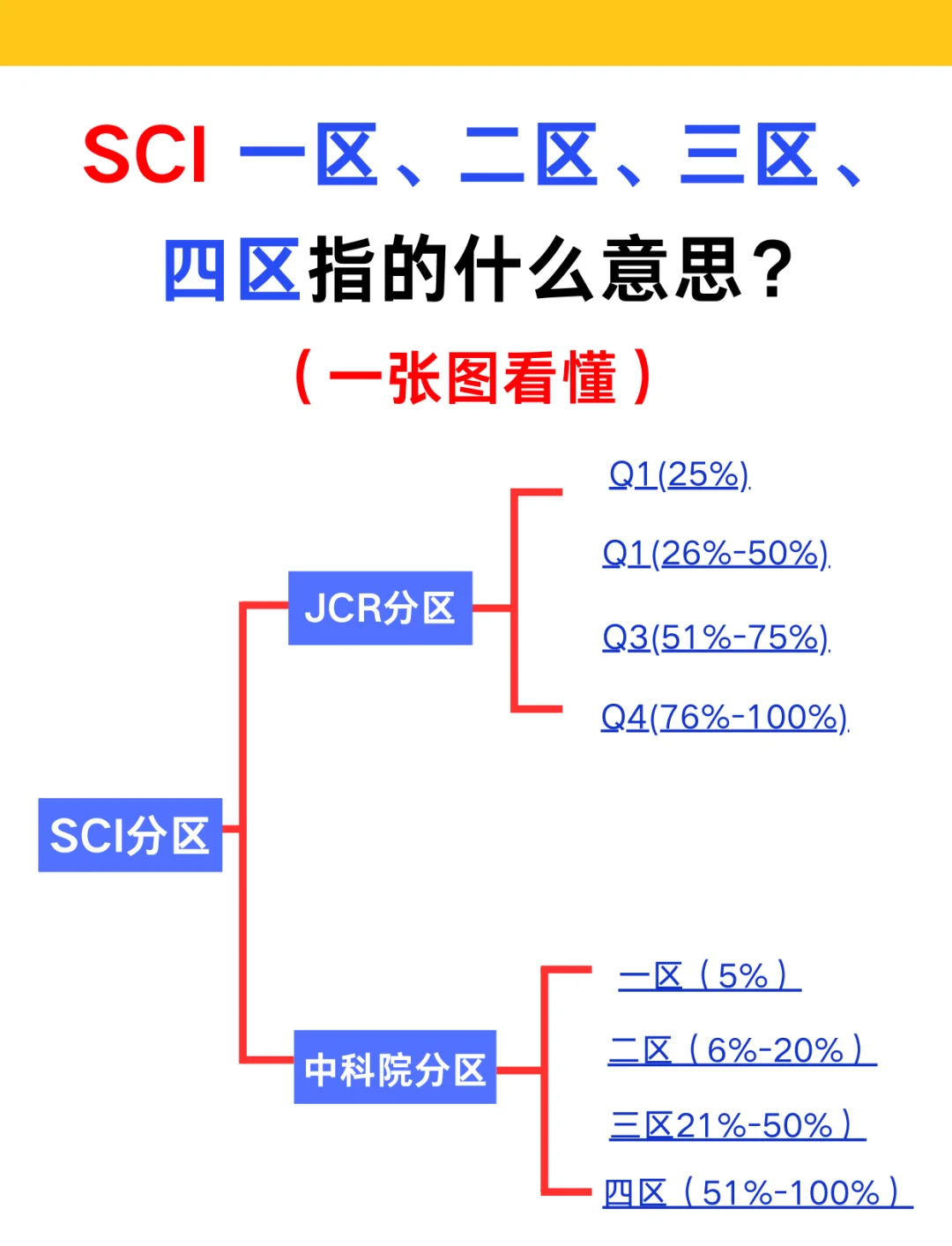 sci期刊分区详解:一区到四区区别