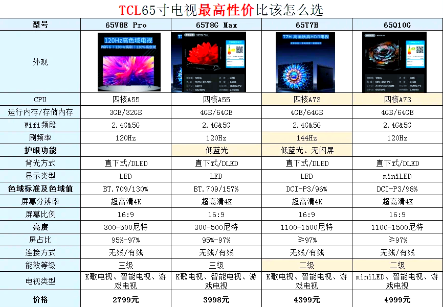 70寸比65寸电视比较图图片