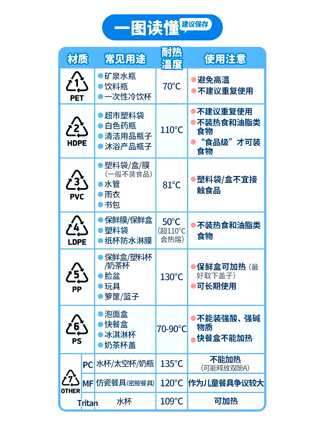 各种塑料材质的特点和使用注意事项